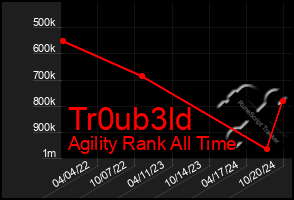 Total Graph of Tr0ub3ld