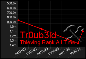 Total Graph of Tr0ub3ld