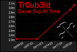 Total Graph of Tr0ub3ld