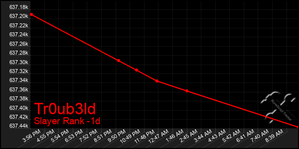 Last 24 Hours Graph of Tr0ub3ld