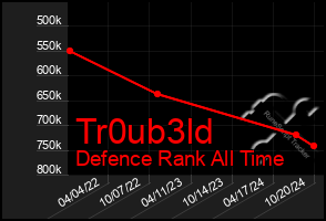 Total Graph of Tr0ub3ld