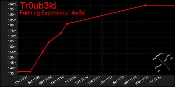 Last 31 Days Graph of Tr0ub3ld