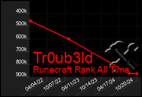 Total Graph of Tr0ub3ld