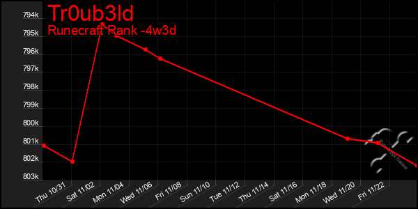 Last 31 Days Graph of Tr0ub3ld