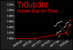 Total Graph of Tr0ub3ld