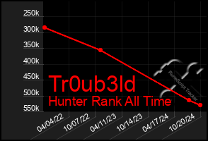 Total Graph of Tr0ub3ld