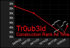 Total Graph of Tr0ub3ld