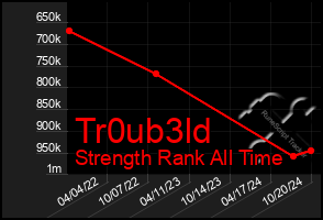 Total Graph of Tr0ub3ld