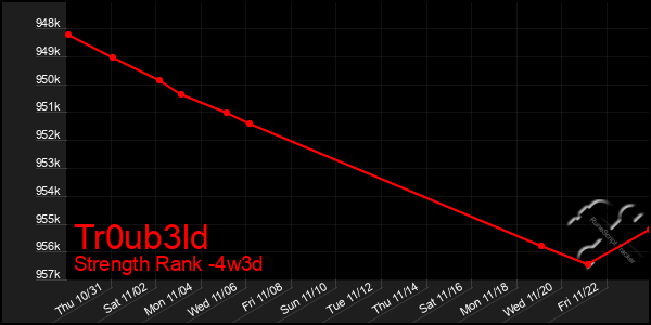 Last 31 Days Graph of Tr0ub3ld