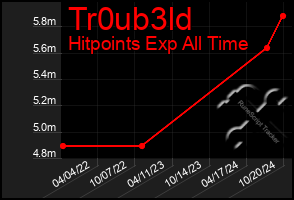 Total Graph of Tr0ub3ld