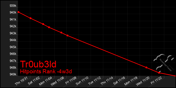 Last 31 Days Graph of Tr0ub3ld