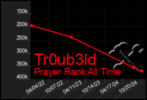 Total Graph of Tr0ub3ld