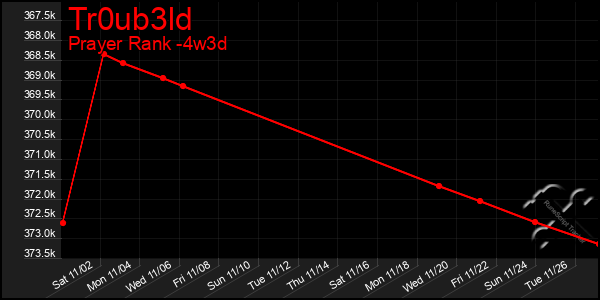 Last 31 Days Graph of Tr0ub3ld