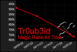 Total Graph of Tr0ub3ld