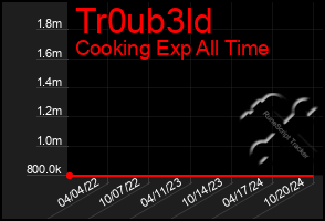 Total Graph of Tr0ub3ld