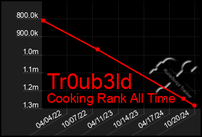 Total Graph of Tr0ub3ld