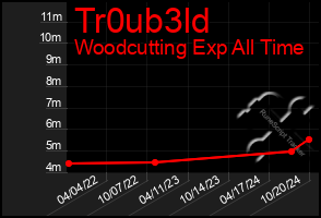 Total Graph of Tr0ub3ld