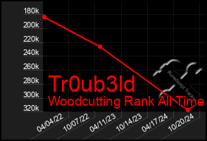 Total Graph of Tr0ub3ld