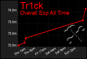 Total Graph of Tr1ck