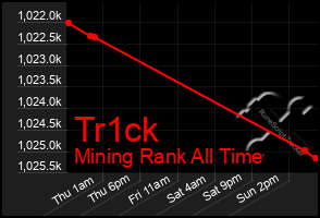 Total Graph of Tr1ck