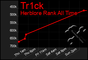 Total Graph of Tr1ck