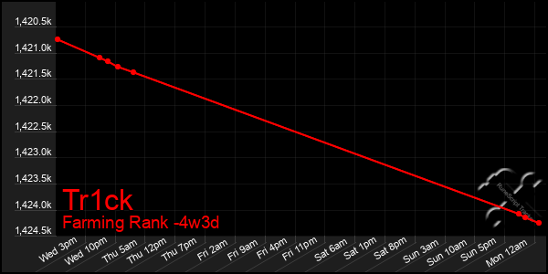 Last 31 Days Graph of Tr1ck