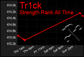Total Graph of Tr1ck