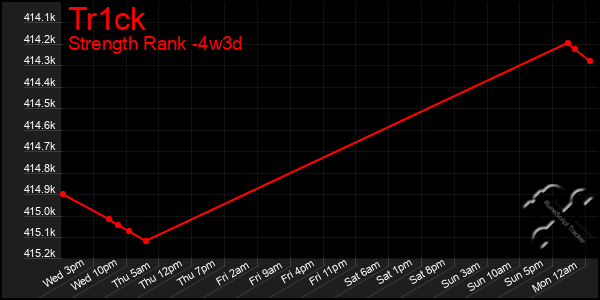 Last 31 Days Graph of Tr1ck