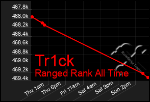 Total Graph of Tr1ck