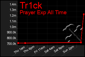 Total Graph of Tr1ck