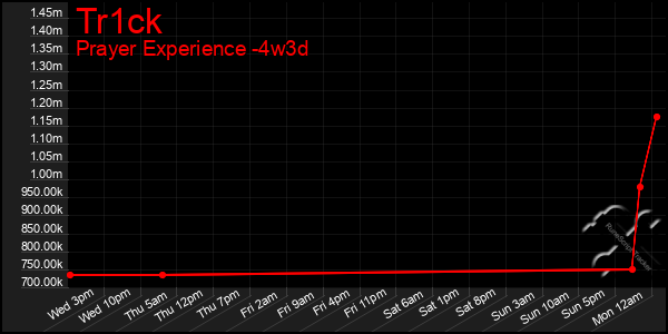 Last 31 Days Graph of Tr1ck