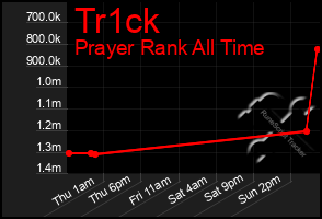 Total Graph of Tr1ck