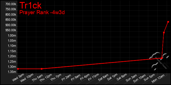 Last 31 Days Graph of Tr1ck
