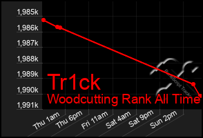 Total Graph of Tr1ck