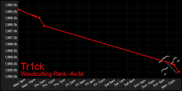 Last 31 Days Graph of Tr1ck