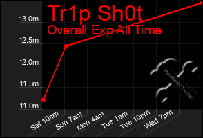 Total Graph of Tr1p Sh0t