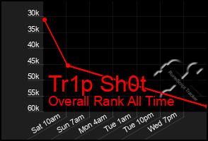 Total Graph of Tr1p Sh0t