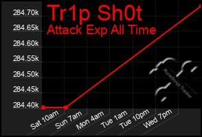 Total Graph of Tr1p Sh0t