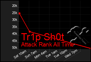 Total Graph of Tr1p Sh0t