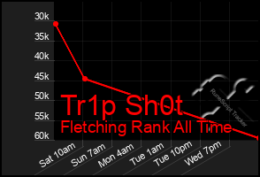 Total Graph of Tr1p Sh0t
