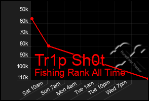 Total Graph of Tr1p Sh0t