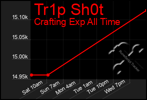 Total Graph of Tr1p Sh0t