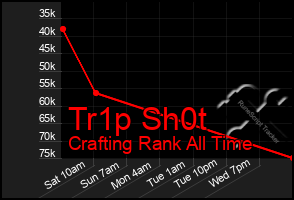 Total Graph of Tr1p Sh0t
