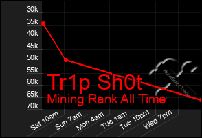 Total Graph of Tr1p Sh0t