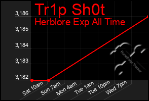 Total Graph of Tr1p Sh0t