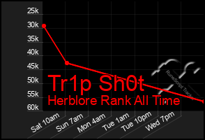 Total Graph of Tr1p Sh0t