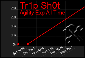 Total Graph of Tr1p Sh0t