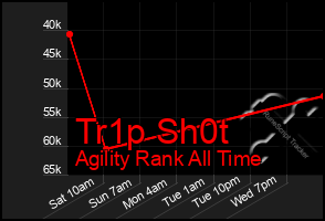 Total Graph of Tr1p Sh0t