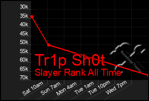 Total Graph of Tr1p Sh0t
