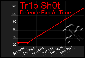 Total Graph of Tr1p Sh0t